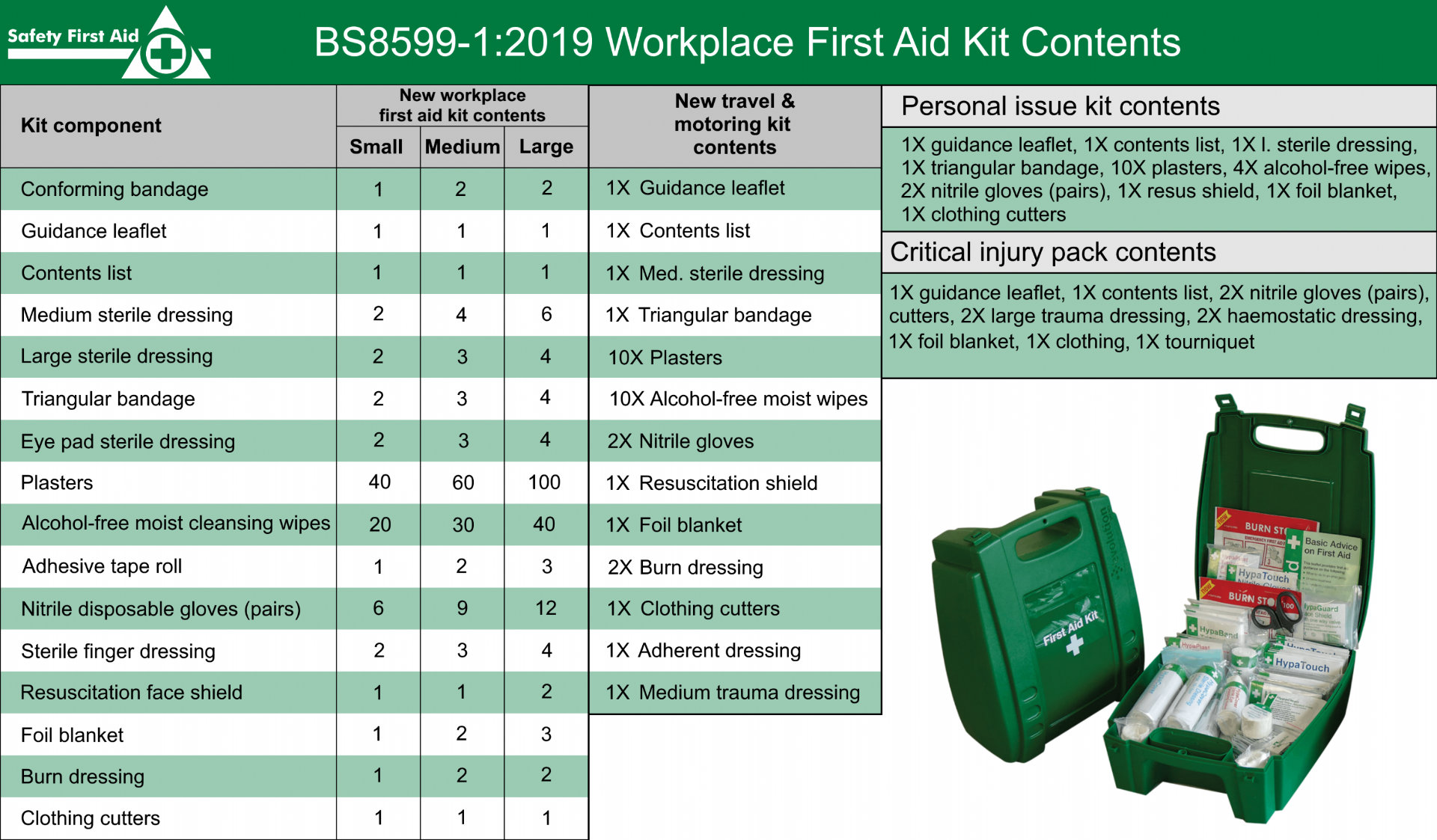 BS 8599-1:2019 Standard, reproduced by Safety First Aid